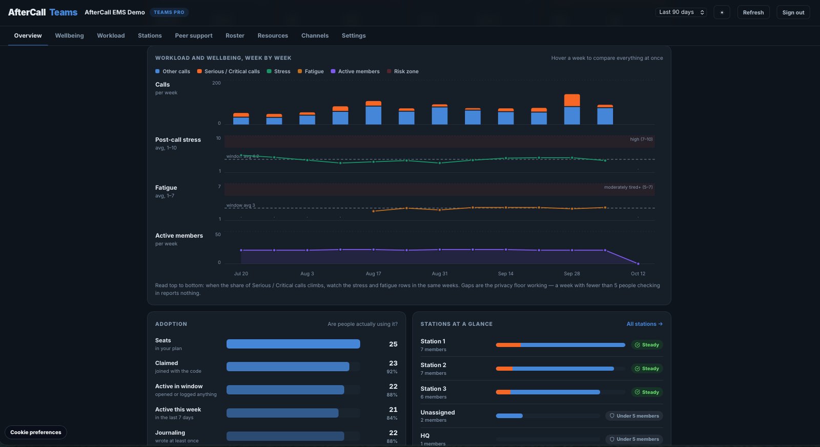 AfterCall Teams leadership dashboard: workload and wellbeing week by week, adoption, and stations at a glance