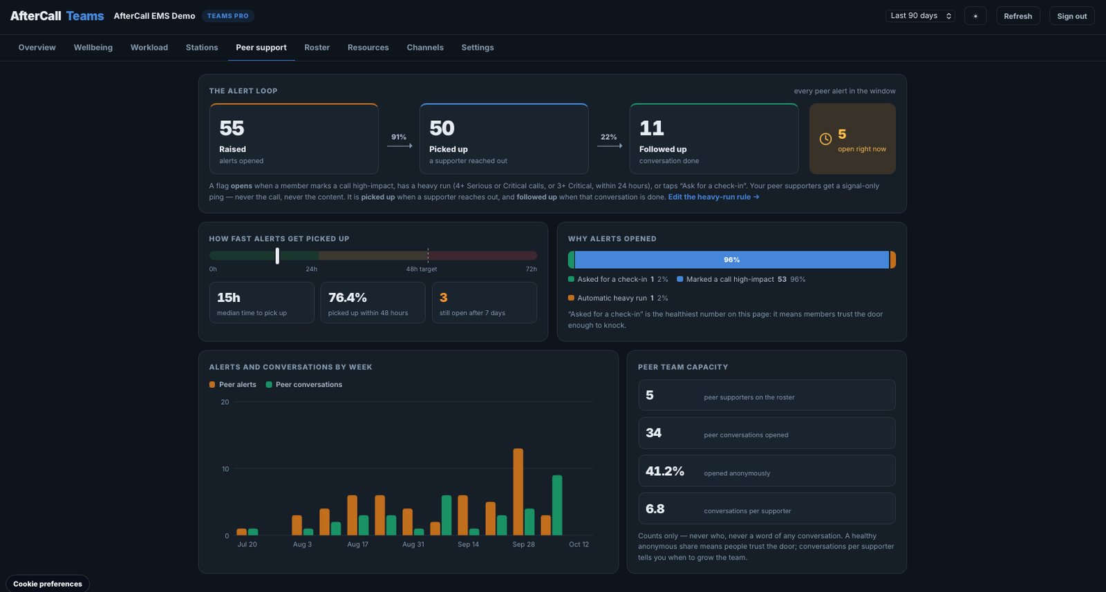 Peer support tab: the alert loop, how fast alerts get picked up, why alerts opened, and peer team capacity