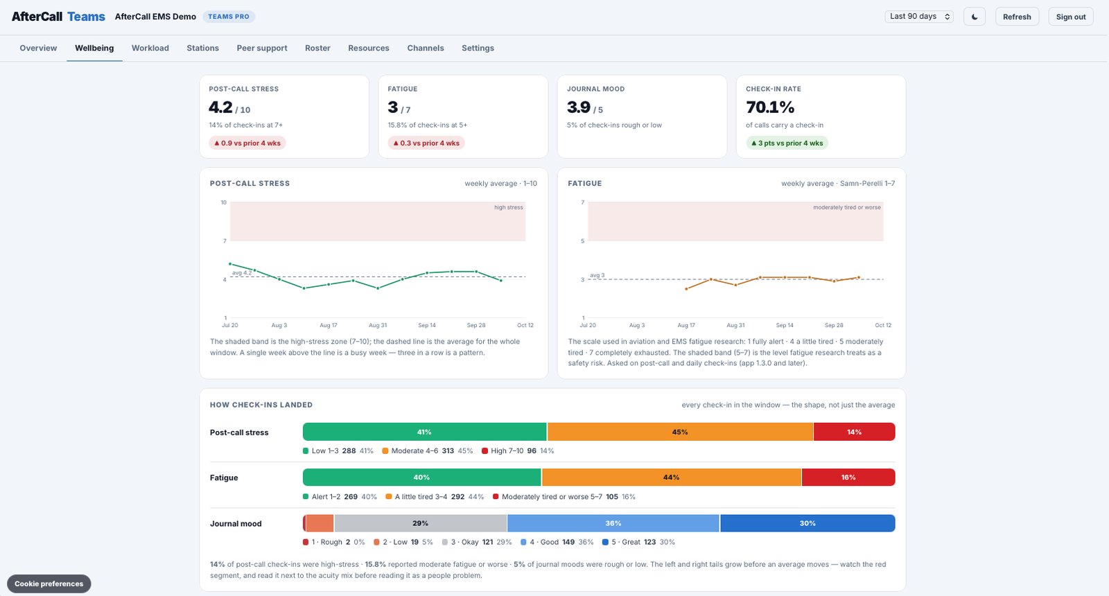 Wellbeing tab: post-call stress, fatigue, journal mood, check-in rate and how check-ins landed
