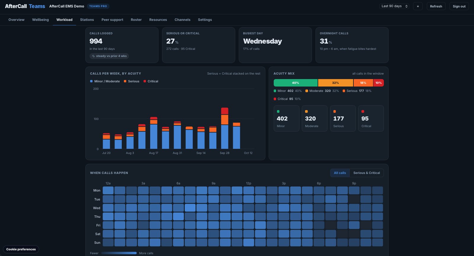 Workload tab: calls logged, serious or critical share, busiest day, overnight calls, calls per week by acuity, and when calls happen