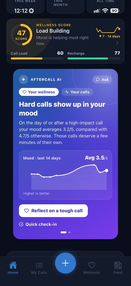 Wellness Score card and AfterCall AI insight: hard calls show up in your mood