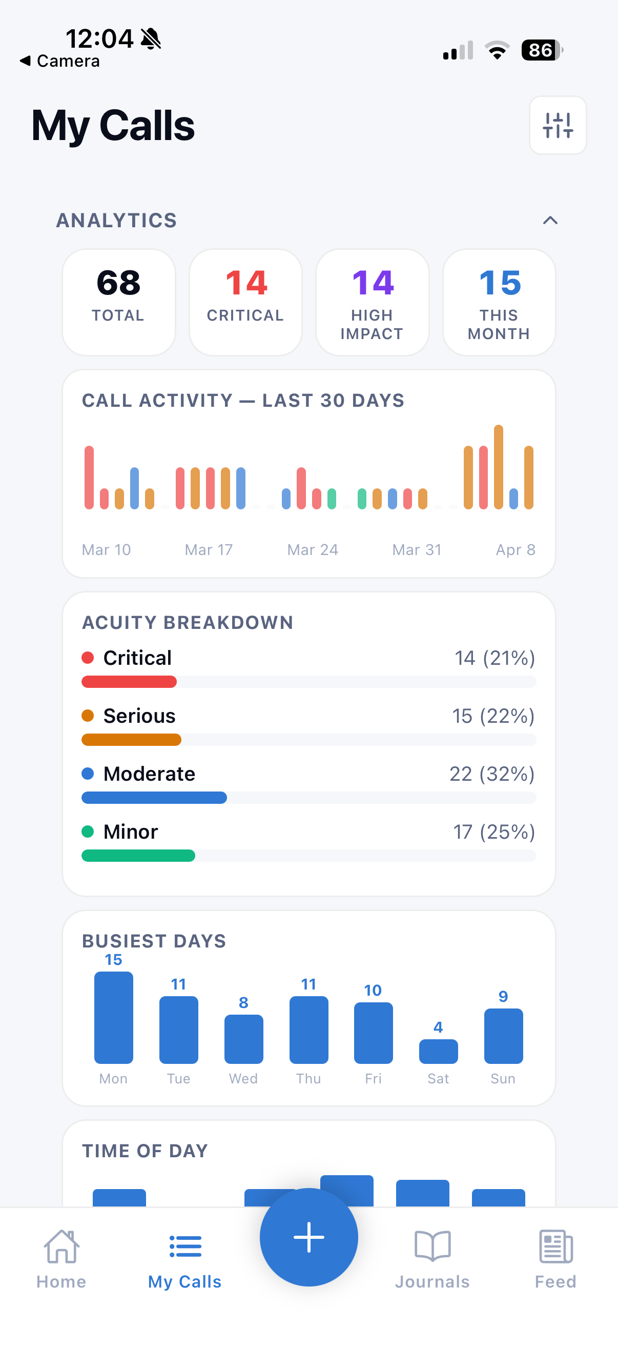 My Calls analytics showing 68 total calls, 14 critical, call activity chart