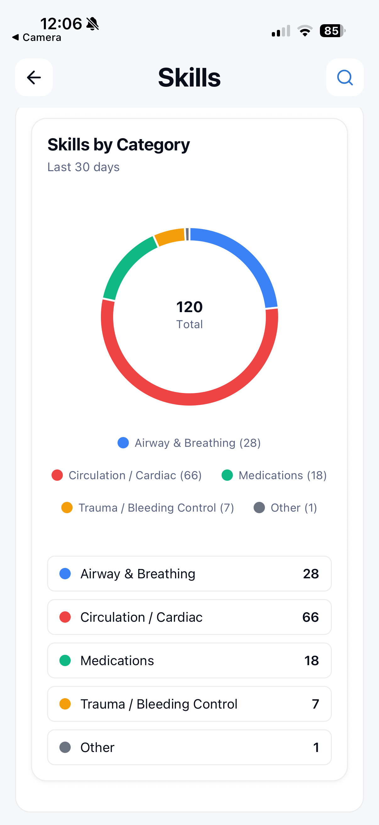 Skills by category donut chart showing clinical skill breakdown
